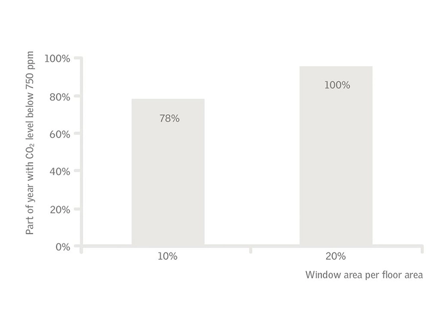 Bar chart showing CO2 levels below 750 ppm with varying window areas.
