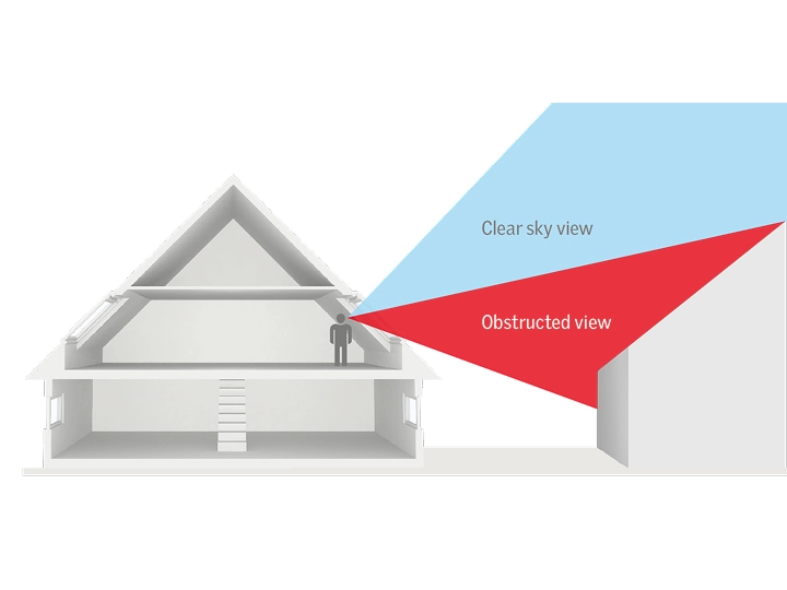 Attic room with VELUX roof window, clear sky view, obstructed view diagram.