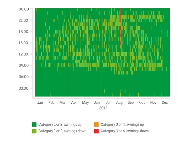 Chart showing awning usage in 2012, categorized by weather severity.