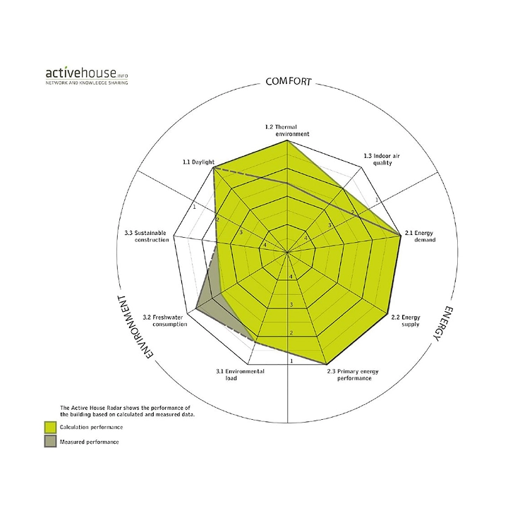 Radar chart showing building performance in comfort, energy, and environment.