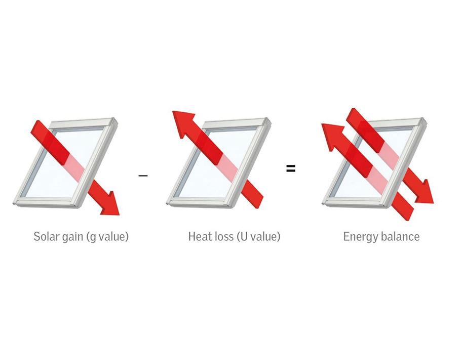 Diagram showing solar gain, heat loss, and energy balance in windows.