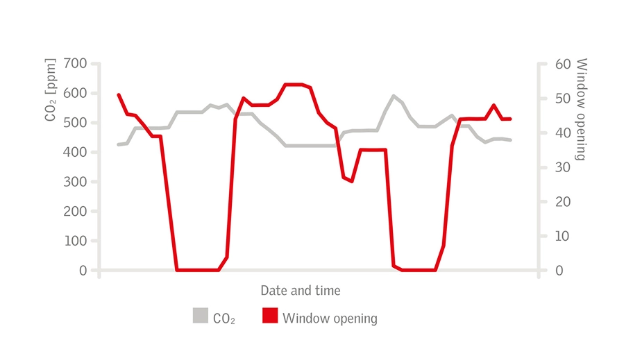 Graph showing CO2 levels and window opening percentage over time.