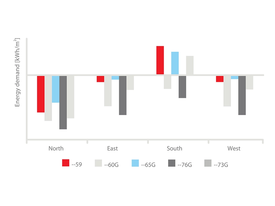 Bar chart showing energy demand in kWh/m² for North, East, South, and West orientations.