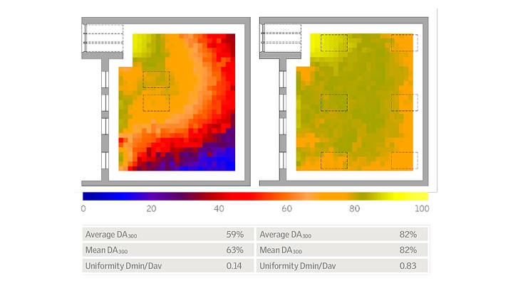 Comparison of daylight distribution in two rooms with color gradients and metrics.