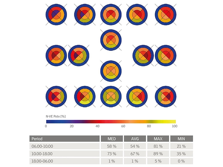 Color-coded chart with circular diagrams and percentage table.