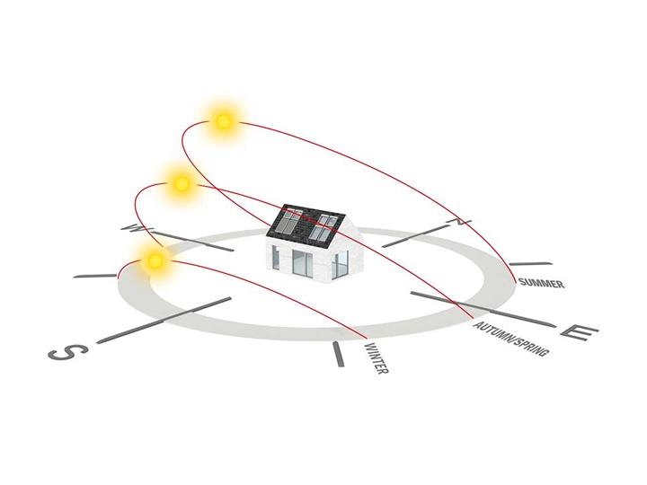 Diagram showing sun's path around a house with VELUX roof windows.