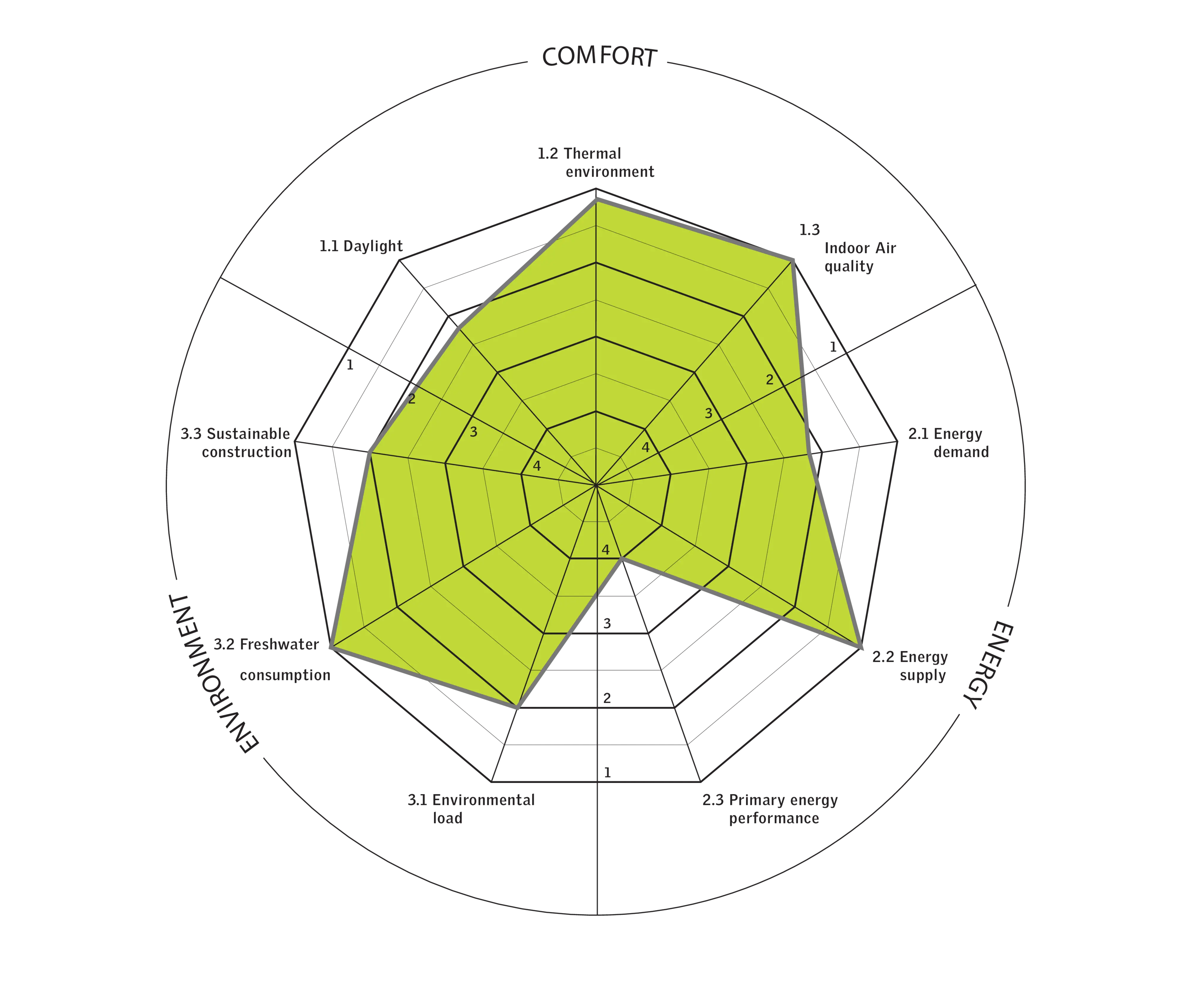 Diagramă radar care prezintă analiza performanței pe mai multe criterii.