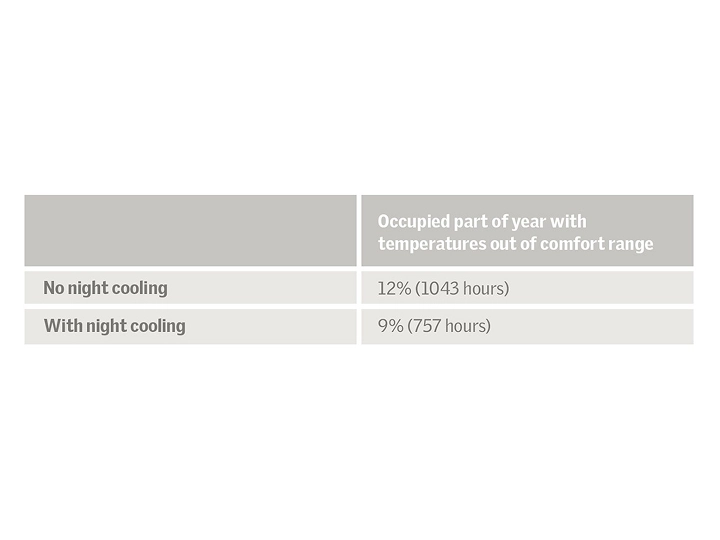 Table showing impact of night cooling on comfort hours.