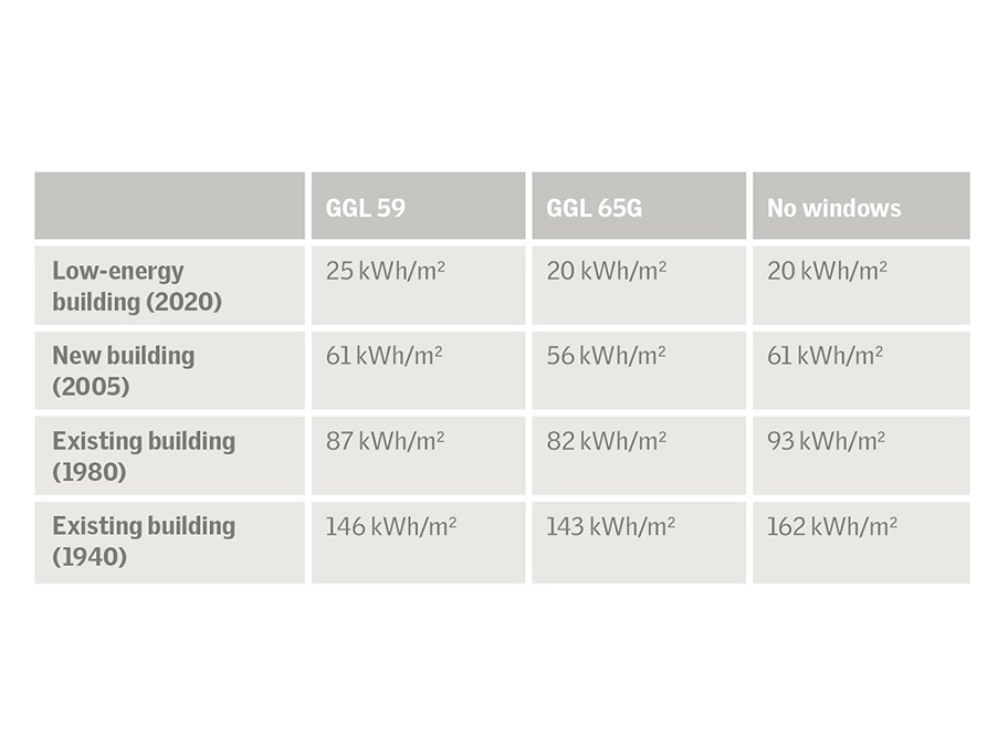 Comparison chart of energy efficiency for buildings with different windows.