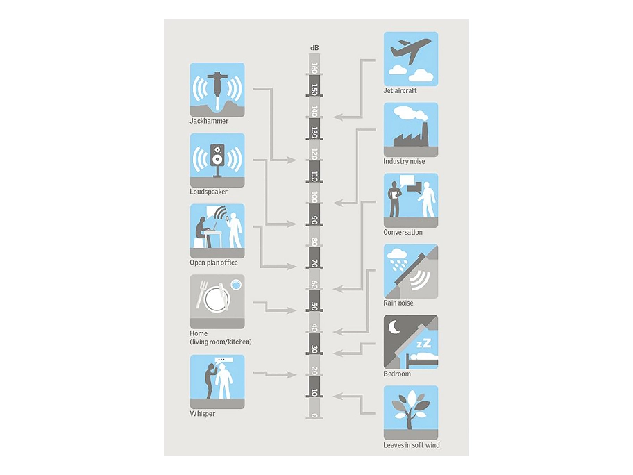 Noise level chart with icons for various sounds and their decibel levels.