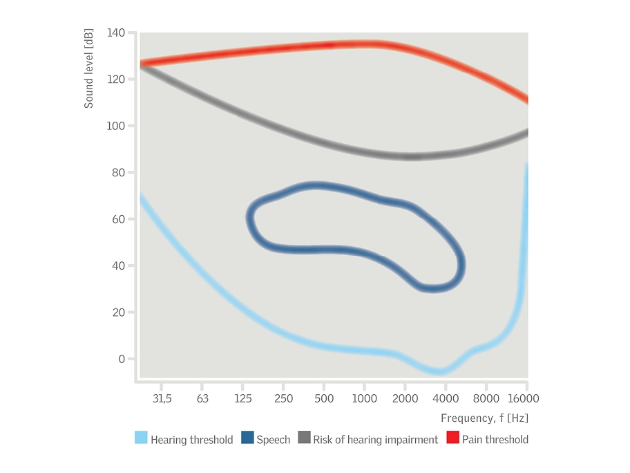 Chart showing sound level in dB against frequency in Hz with hearing thresholds.