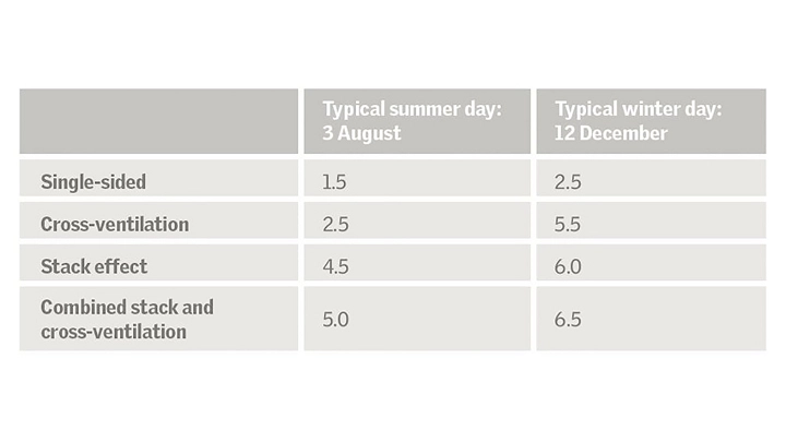 Chart comparing ventilation methods on summer and winter days.