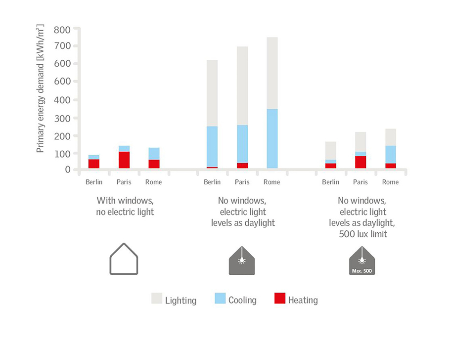 Chart comparing energy demand for lighting, cooling, heating in Berlin, Paris, Rome.