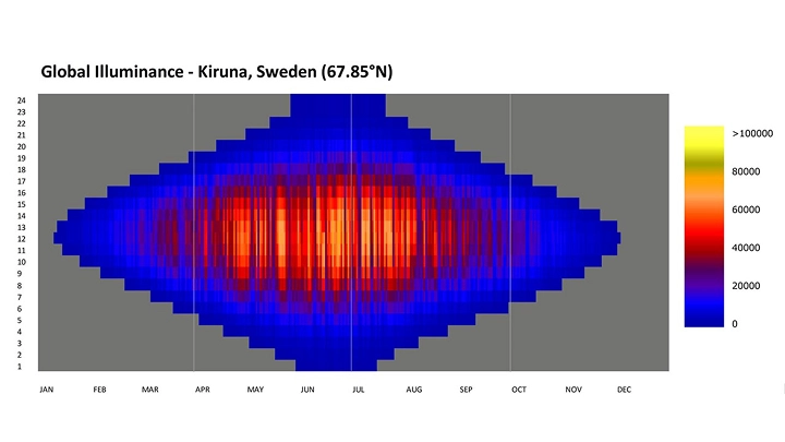 Global illuminance chart for Kiruna, Sweden, showing seasonal daylight variation.