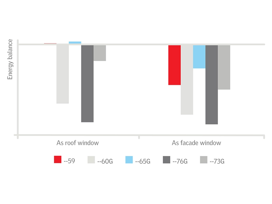 Bar chart comparing energy balance of roof and facade windows.