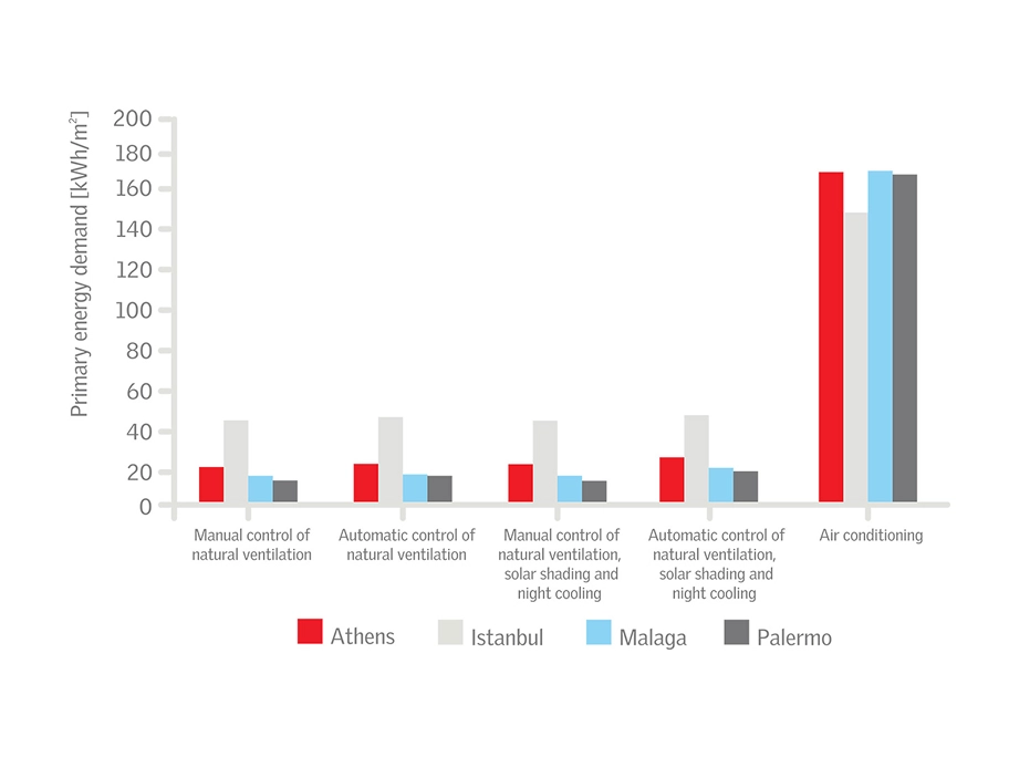 Chart comparing energy demand for ventilation and cooling in Athens, Istanbul, Malaga, and Palermo.