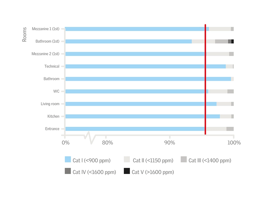 Bar chart showing air quality levels in different rooms, categorized by CO2 ppm.