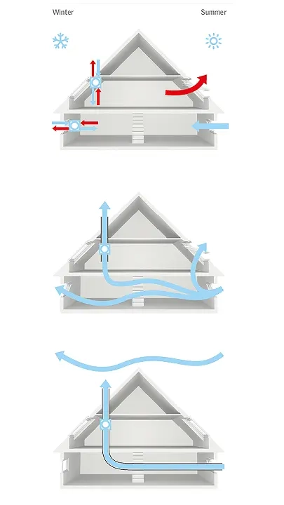 Diagram showing building ventilation in winter and summer.