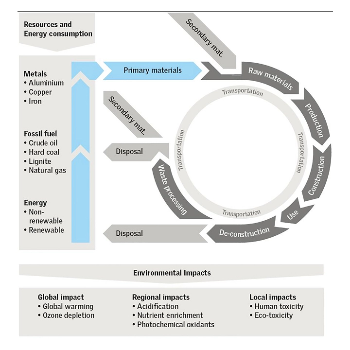 Diagram showing material lifecycle, resources, and environmental impacts.